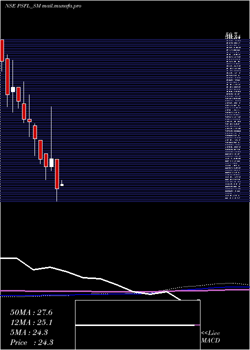  monthly chart ParamountSpeciali