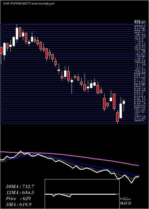  Daily chart PspProjects