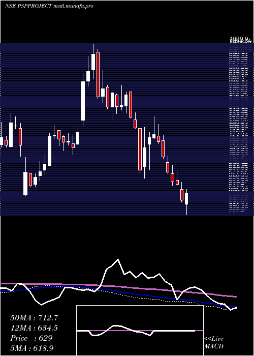 weekly chart PspProjects