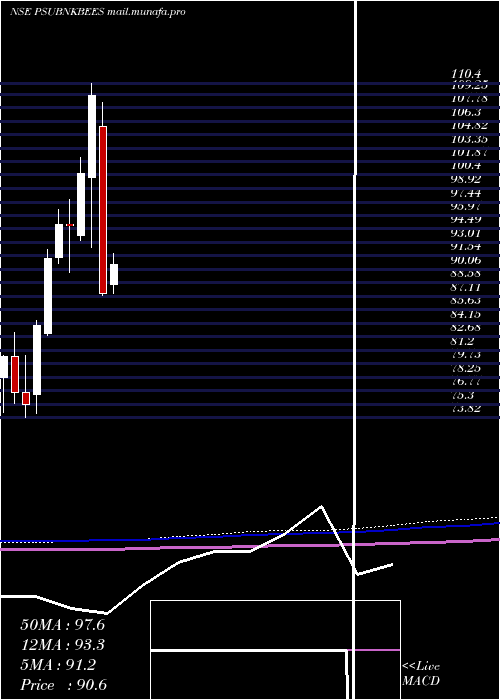  monthly chart GoldmanSachs
