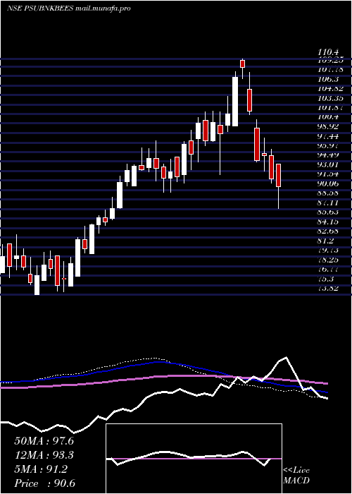  weekly chart GoldmanSachs