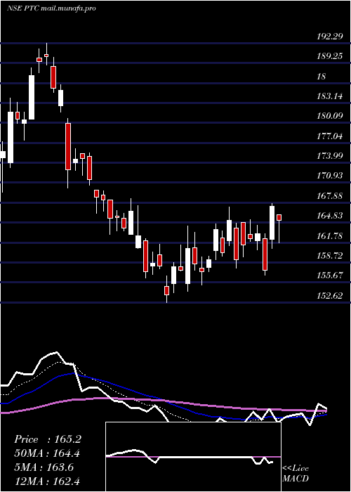  Daily chart PtcIndia