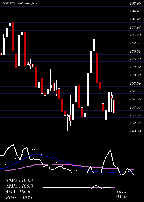 weekly chart PtcIndia