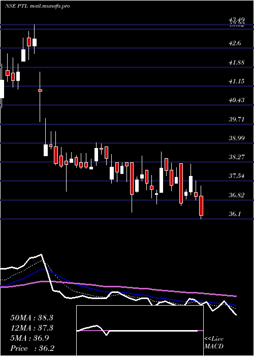  Daily chart PtlEnterprises