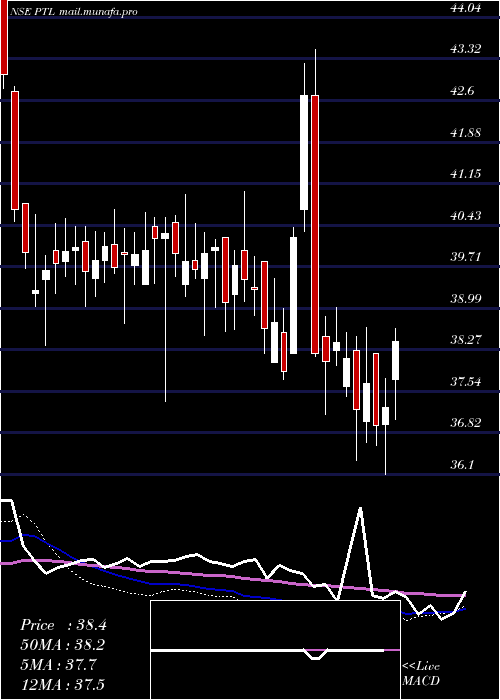  weekly chart PtlEnterprises