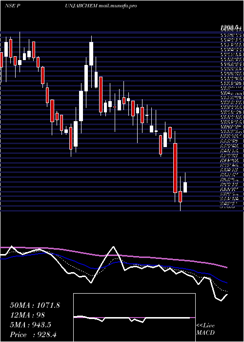  Daily chart PunjabChemicals