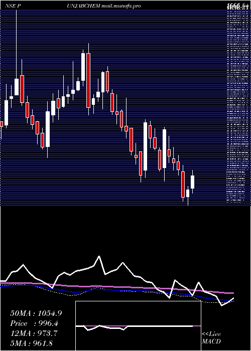  weekly chart PunjabChemicals