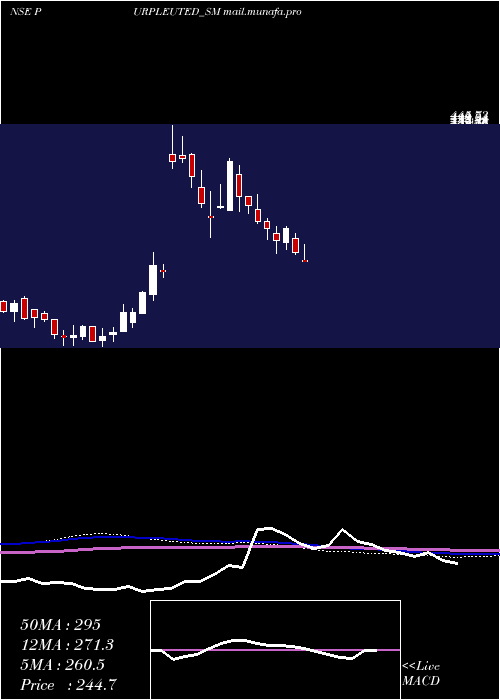  weekly chart PurpleUnited