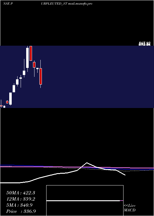  monthly chart PurpleUnited
