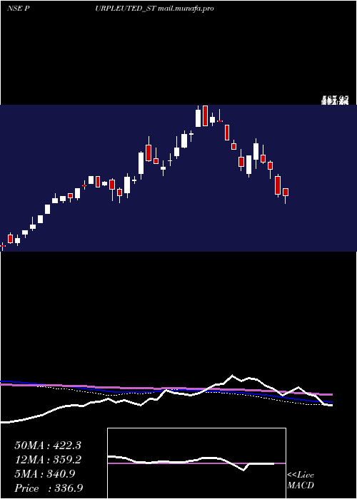  weekly chart PurpleUnited