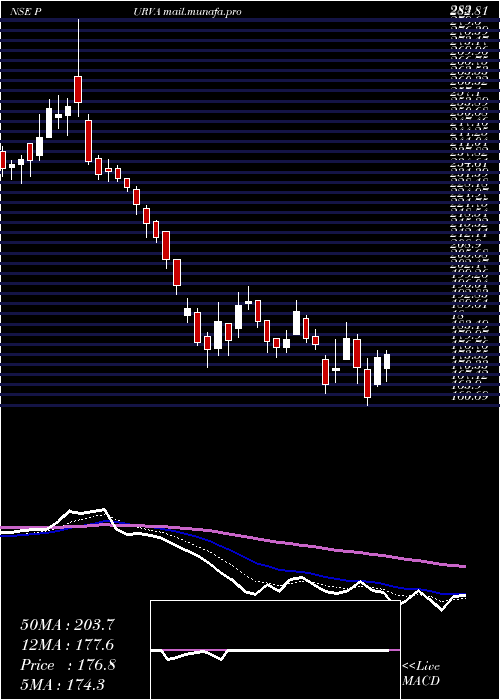  Daily chart PuravankaraProjects