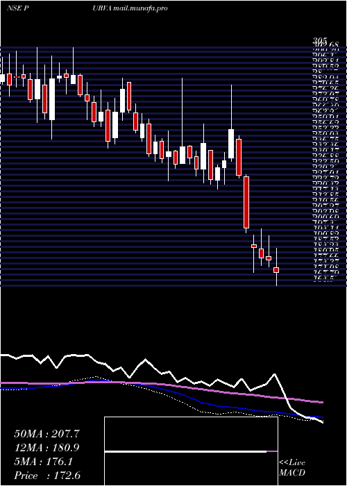 weekly chart PuravankaraProjects