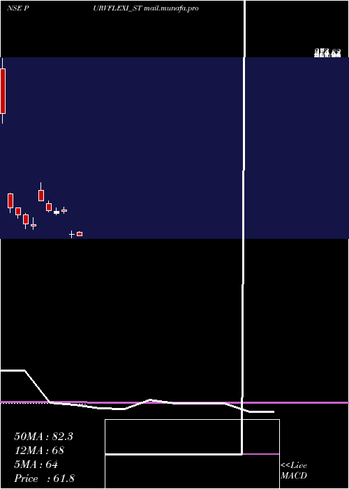 monthly chart PurvFlexipack