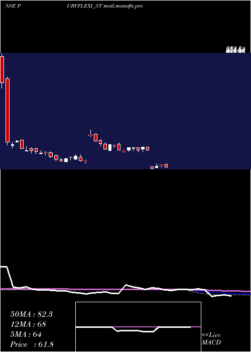  weekly chart PurvFlexipack