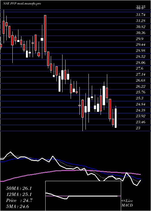  Daily chart PvpVentures