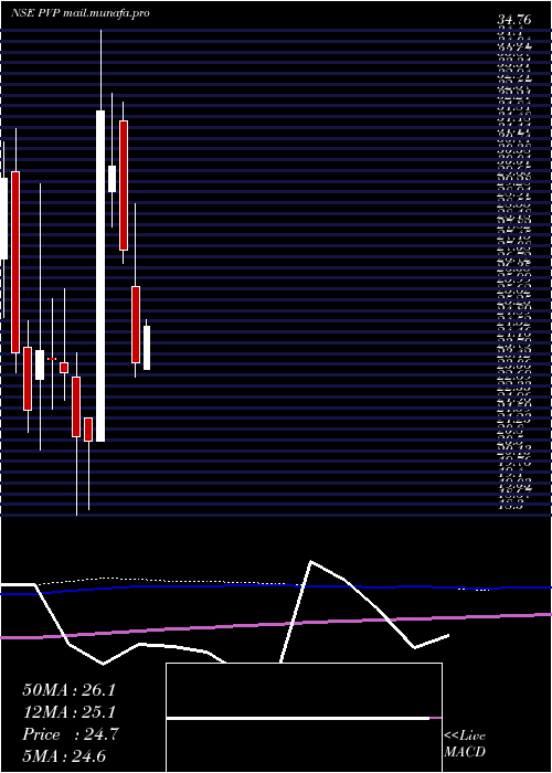  monthly chart PvpVentures