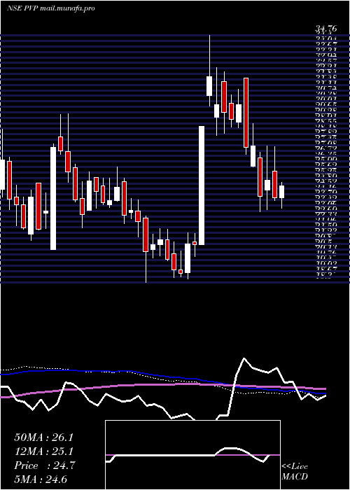 weekly chart PvpVentures