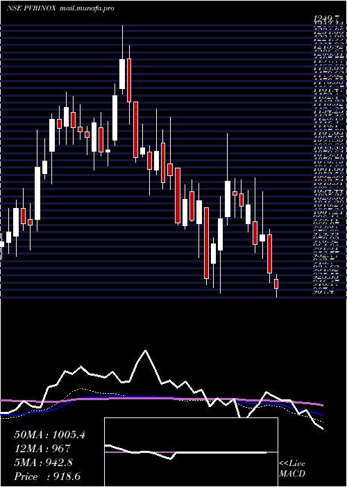  weekly chart PvrInox