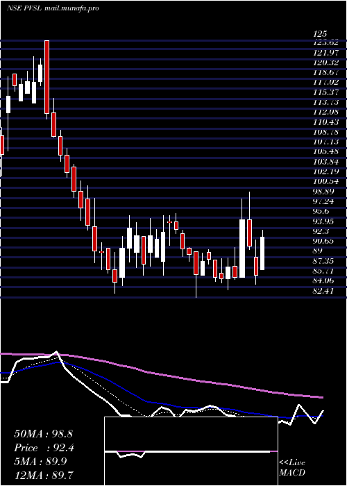  Daily chart PopularVehicles