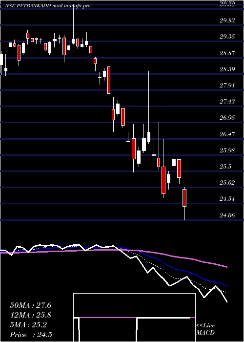  Daily chart DspamcDsppvbketf