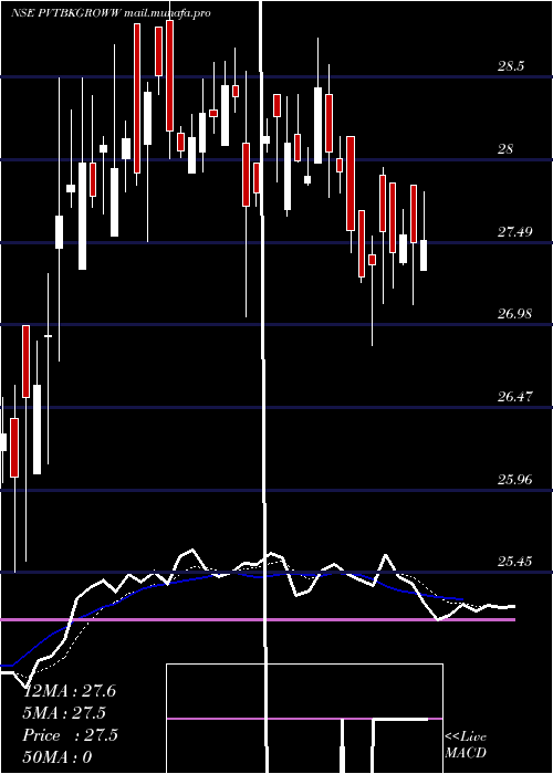  Daily chart GrowwamcPvtbkgroww