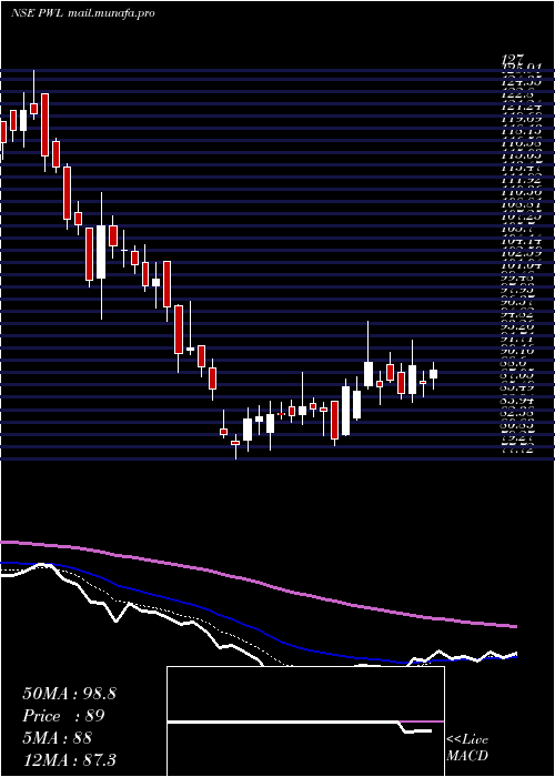  Daily chart Physicswallah
