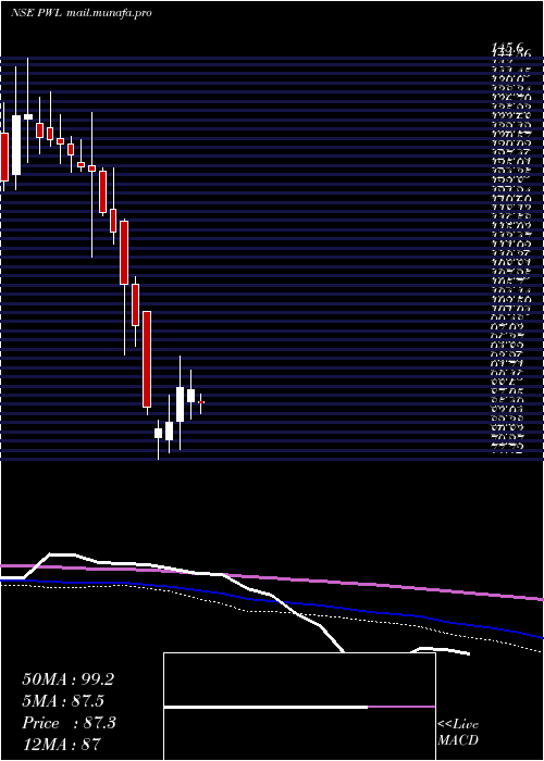  weekly chart Physicswallah