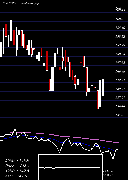  Daily chart PyramidTechnoplast
