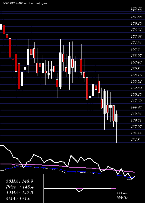  weekly chart PyramidTechnoplast