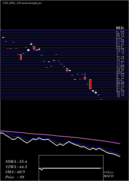  Daily chart QualityFoils