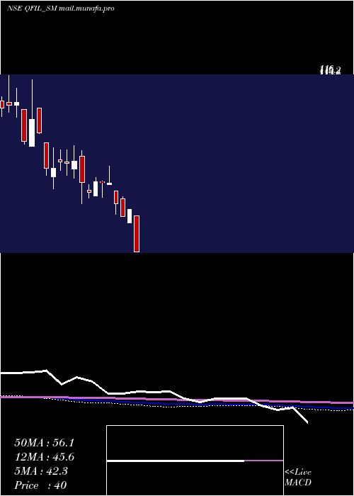  monthly chart QualityFoils