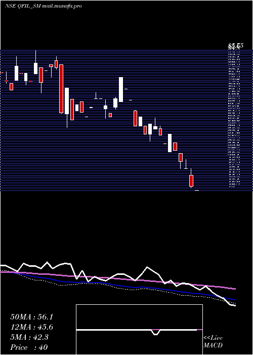  weekly chart QualityFoils