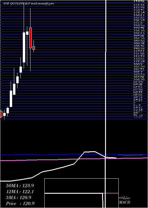  monthly chart QuantumGold