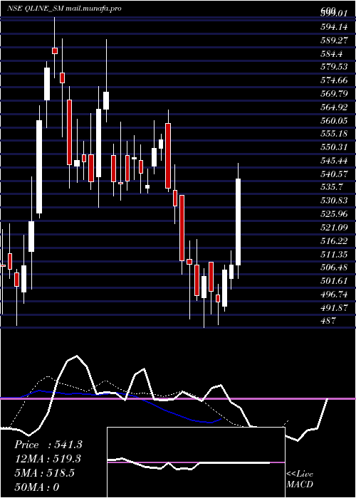  Daily chart QLine