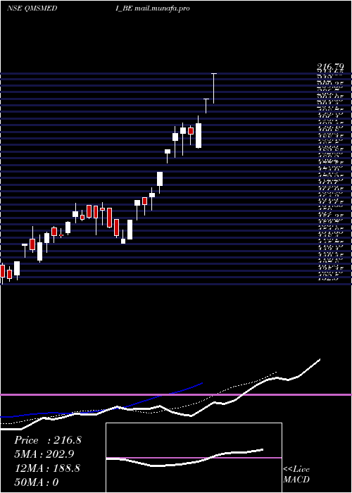  Daily chart QmsMedical