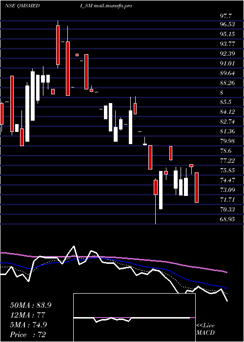  Daily chart QmsMedical