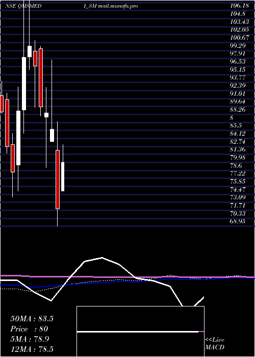  monthly chart QmsMedical