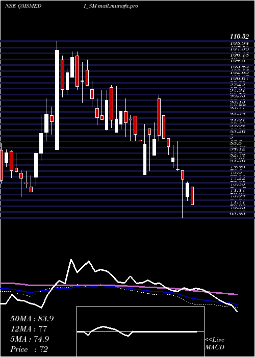  weekly chart QmsMedical
