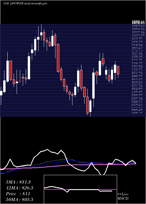  weekly chart QualityPower