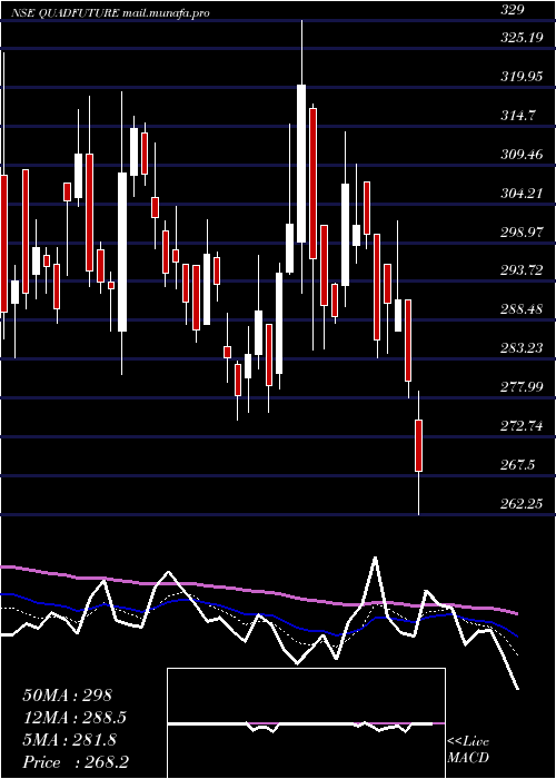  Daily chart QuadrantFuture