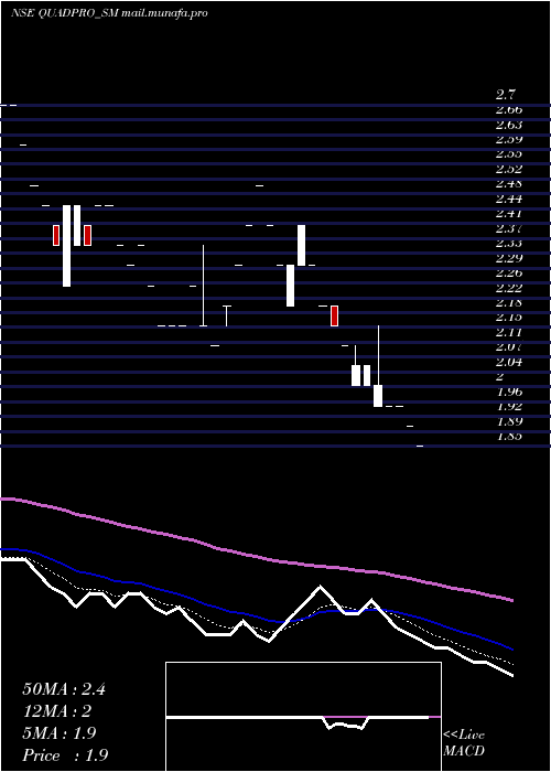  Daily chart QuadproItes