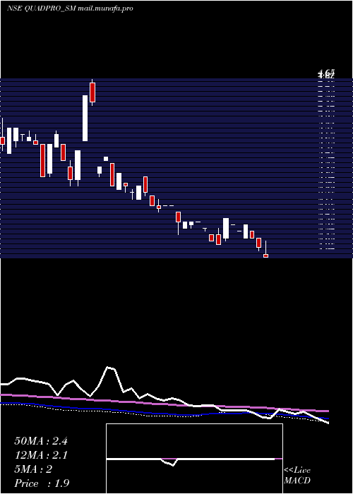  weekly chart QuadproItes