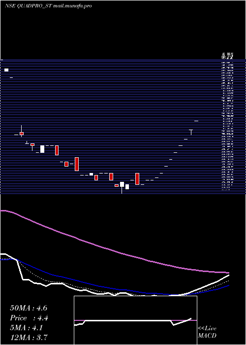  Daily chart QuadproItes