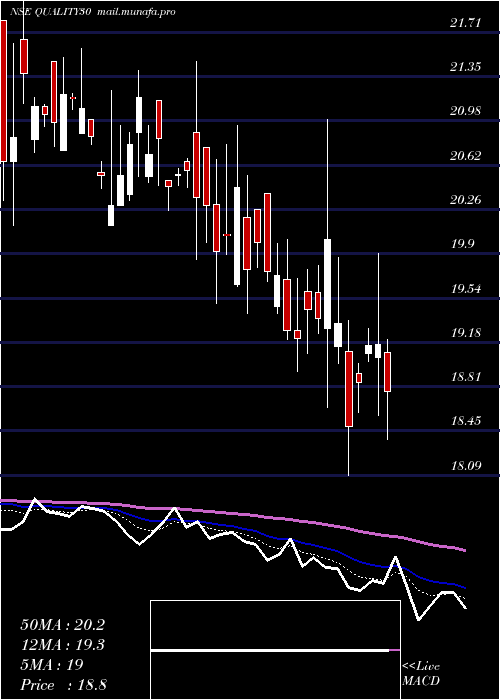  Daily chart KotakmamcQuality30
