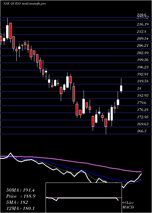  Daily chart QuessCorp