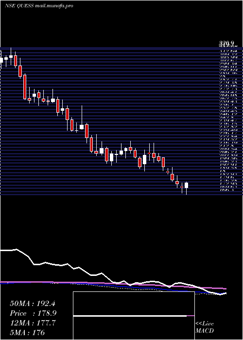  weekly chart QuessCorp