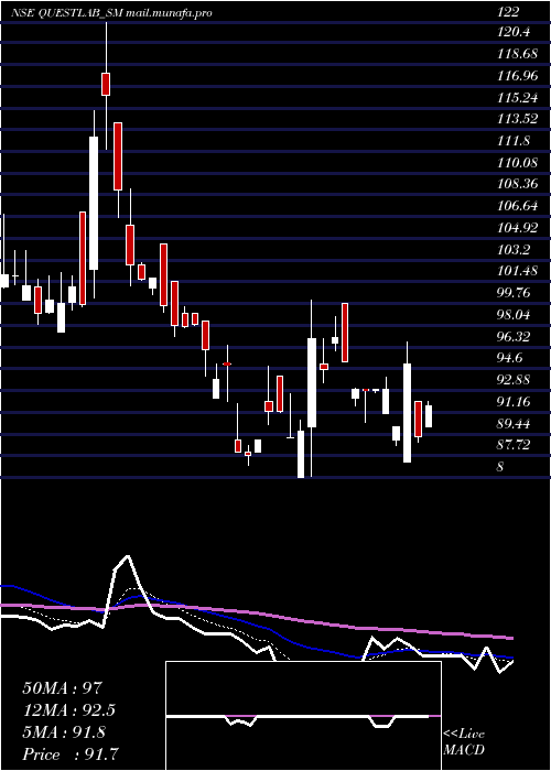  Daily chart QuestLaboratories