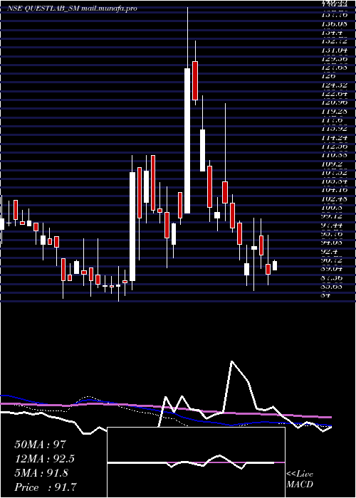  weekly chart QuestLaboratories