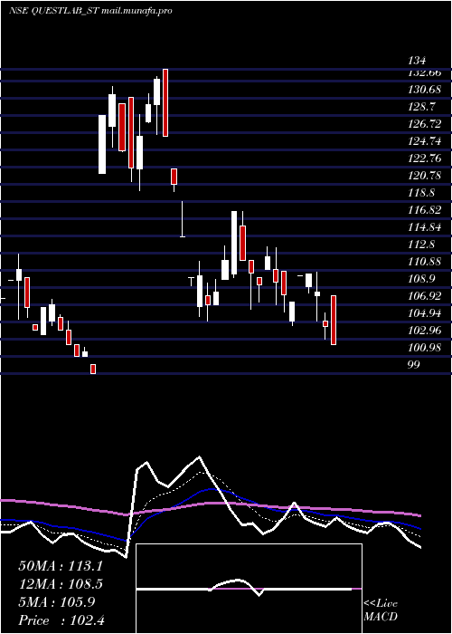  Daily chart QuestLaboratories