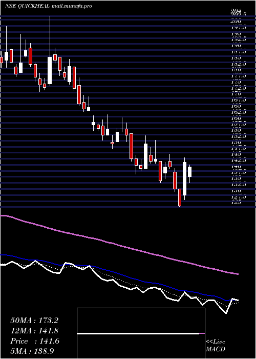  Daily chart QuickHeal